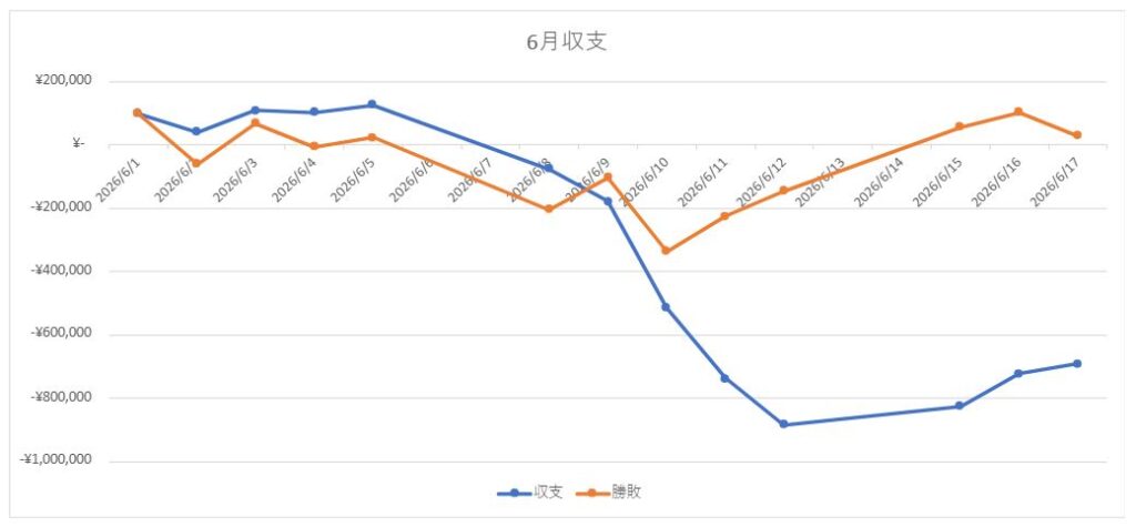 【今日の取引】日経7万円目前！ 6月17日(水)