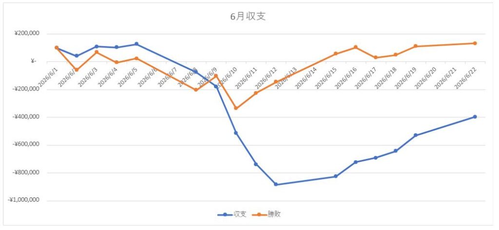 【今日の取引】日経・TOPIX過去最高値を更新！ 6月22日(月)
