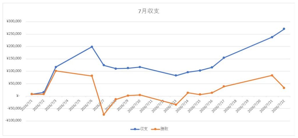 【今日の取引】日経高値から約1,500円暴落！ 7月22日(水)