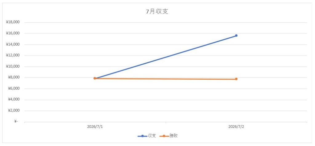 【今日の取引】日経暴落、約1,700円下落！ 7月2日(木)