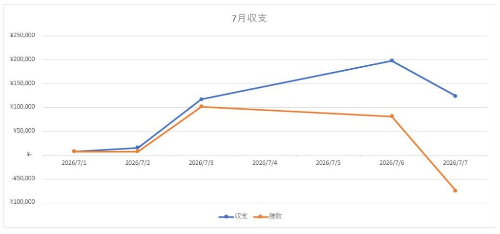 【今日の取引】日経約1,500円暴落！ 7月7日(火)