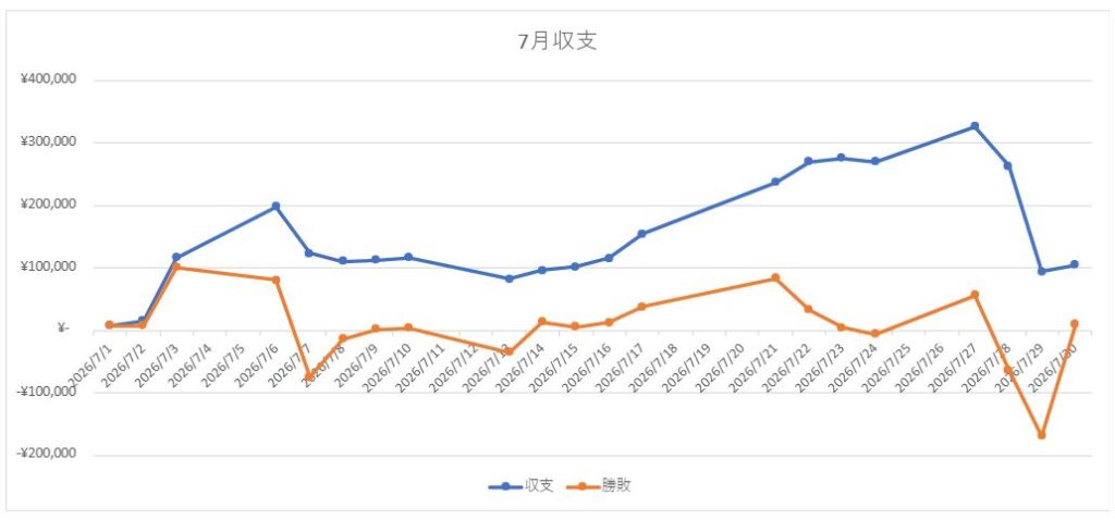 【今日の取引】FRB金利据え置きも、日経は無風！ 7月30日(木)