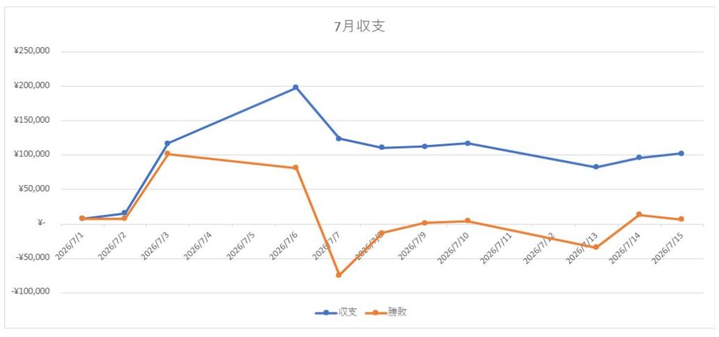 【今日の取引】日経1,000円上昇！ 7月15日(水)