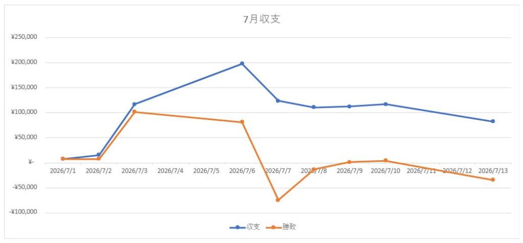 【今日の取引】日経一時、1,900円暴落！ 7月12日(月)