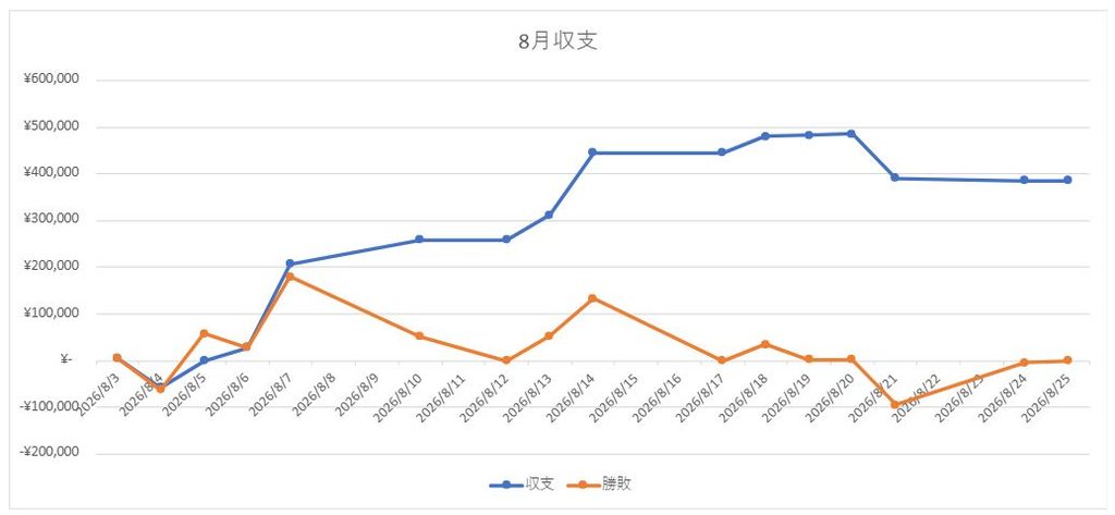 【今日の取引】日経上昇も小幅に終わる！ 8月25日(火)