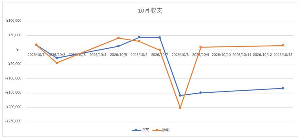 【日経1,253円暴落】半導体崩壊で6万8千円割れ！大荒れ相場でプラス1.5万円抜き 10月13日(火)